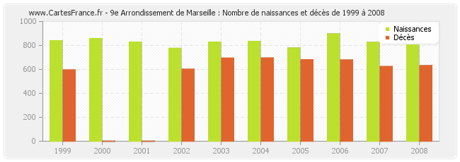 9e Arrondissement de Marseille : Nombre de naissances et décès de 1999 à 2008